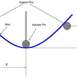 wire bending test|bend test methods pdf.